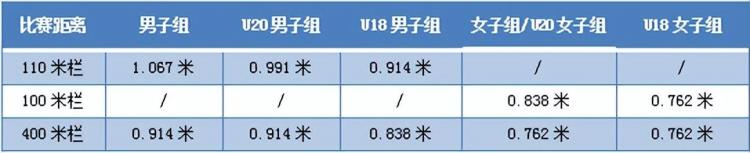 跨栏比赛设置多少个栏架「田径课堂⑥|跨栏比赛设置几个栏高度多少」