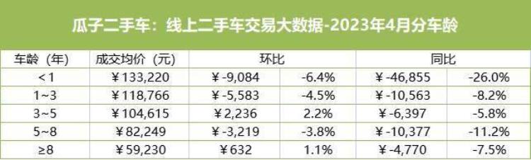 瓜子二手车情况「瓜子二手车大数据新车降价潮下二手车崩盘了吗」
