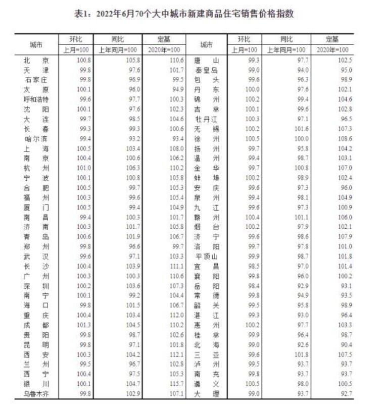 总体房价走势「总体趋稳70城房价公布→」