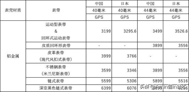 日版iwatch5和国行区别「AppleWatchSerices5中日价格大比较」