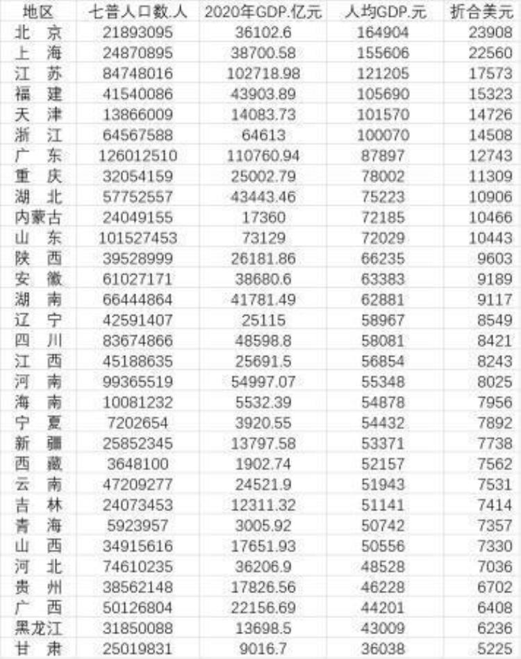 gdp 省份 人均「31省份人均GDP比拼京沪超15万元重庆湖北超山东」