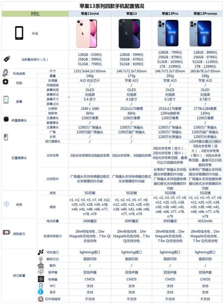 2021年苹果手机选购技巧「2022年年底iPhone手机购买全攻略送给你」