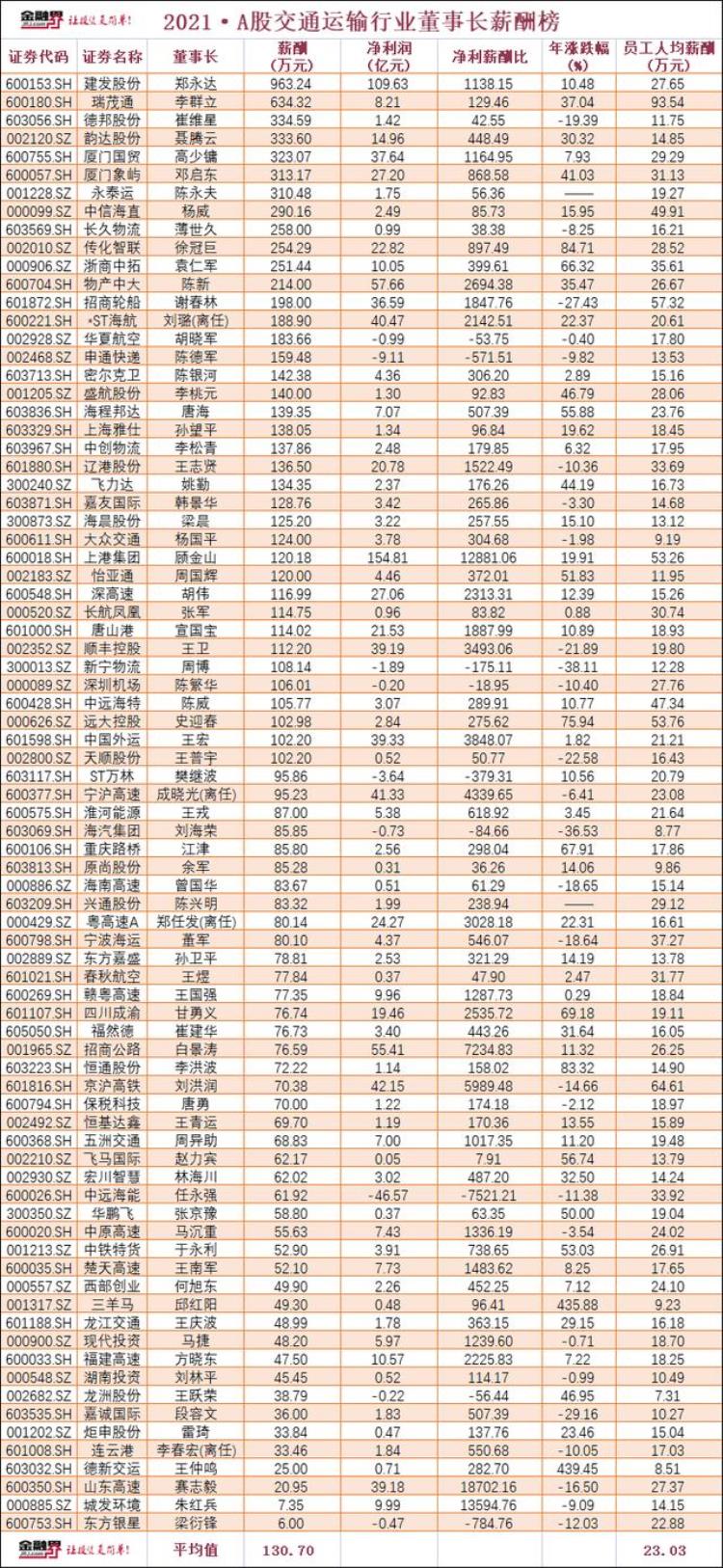 A股交运行业80位董事长薪酬曝光建发股份郑永达963万居首顺丰王卫112万低于聂腾云崔维星