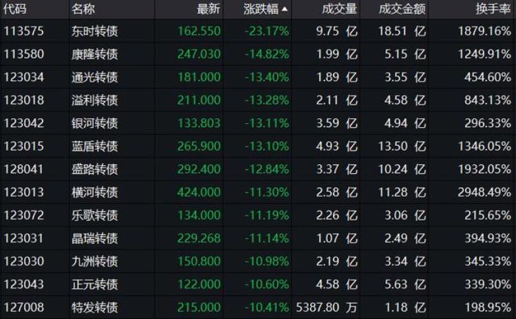 可转债市场突发闪崩「可转债市场突然闪崩上演熔断潮原因是啥」
