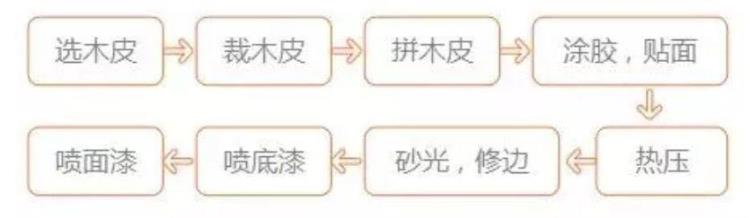 贴的木皮起泡了怎么办「干货|木皮起泡难处理知晓木皮贴面各环节」