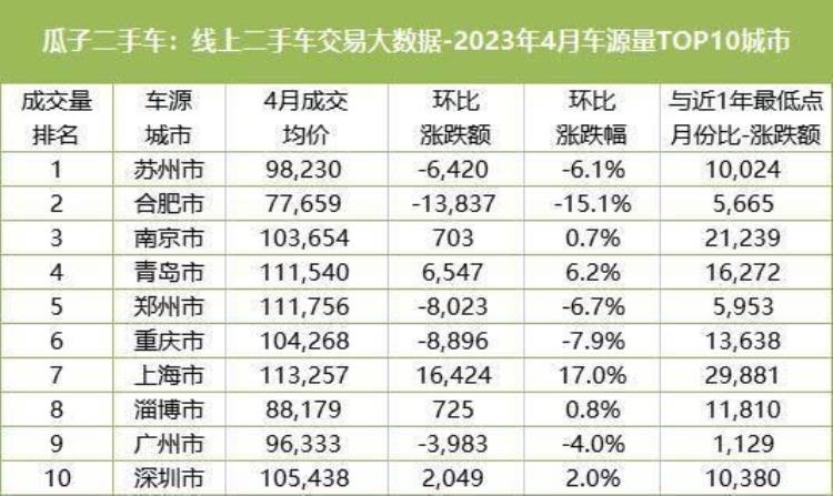 瓜子二手车情况「瓜子二手车大数据新车降价潮下二手车崩盘了吗」