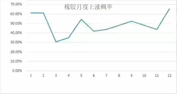 橡胶一般什么时候涨价「橡胶一年中哪个月最容易涨价」