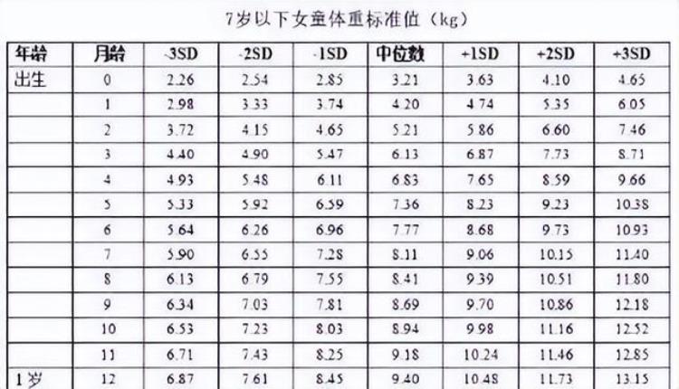 新生儿的体重平均每日增长多少克「宝宝体重对照表是否达标新生儿平均每日体重增加多少」