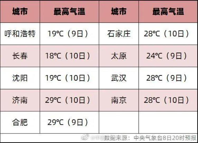 今年3月份的气温「才3月气温就要达到30℃今年夏天是不是更热」