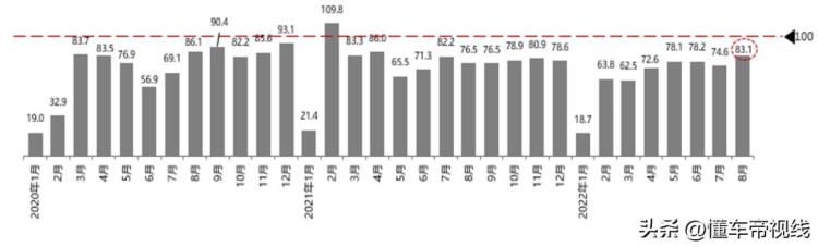 8月基建投资增速回升,汽车消费或将现拐点「数读|流通协会8月汽车市场消费增幅放缓金九存在不确定性」