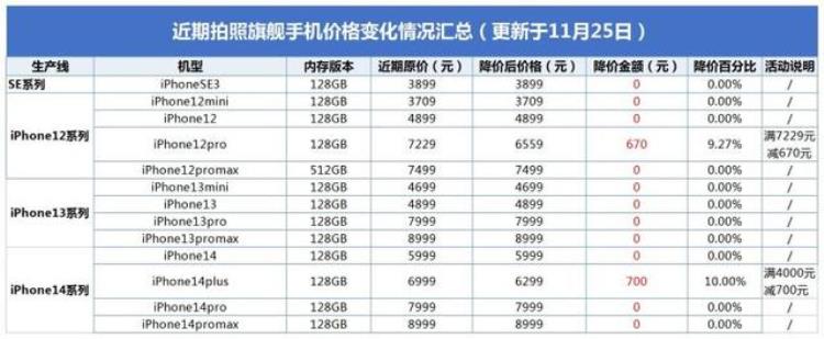 2021年苹果手机选购技巧「2022年年底iPhone手机购买全攻略送给你」