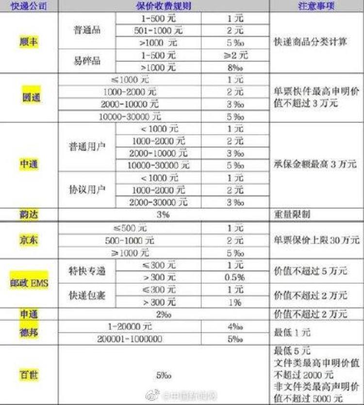 快递企业保价费相差几十倍合理吗,快递保价岂能形同虚设