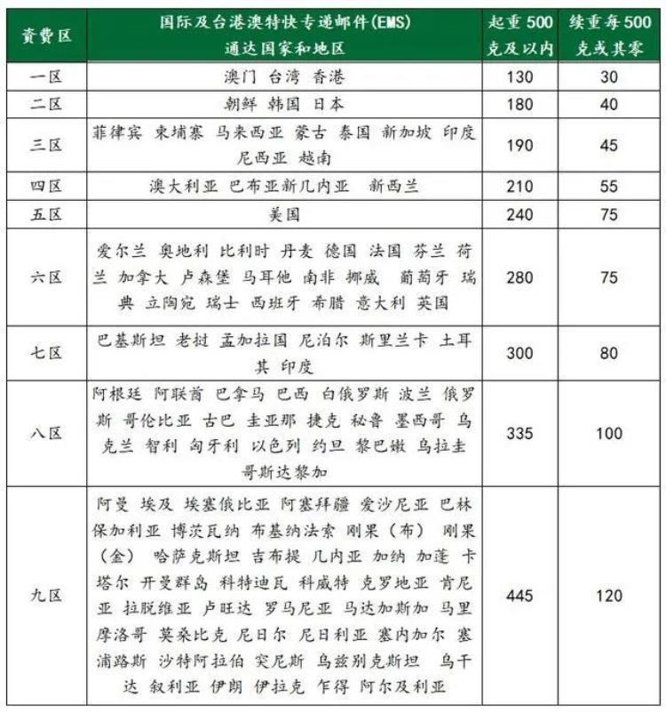 ems国际快递是不是都停了「国际快递停运涨价一览附EMS给海外客户寄送防疫物资攻略」