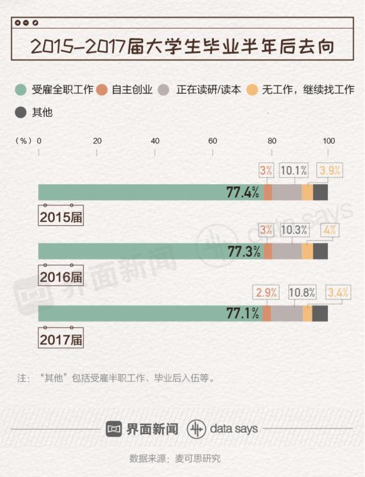 95后离职率高「快看第一批95后已经离职了平均在职7个月离职率超三成」