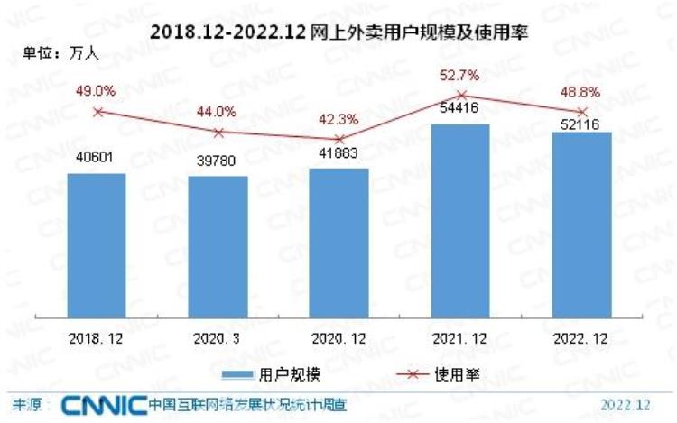 外卖不香了中国网上外卖用户少了2299万「外卖不香了中国网上外卖用户少了2299万」