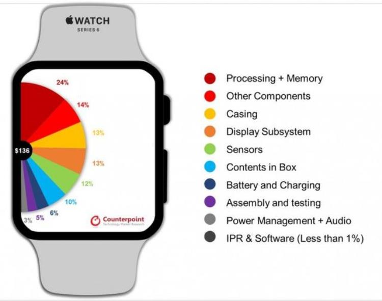 apple watch6成本「AppleWatchSeries6起售价399美元物料成本136美元」