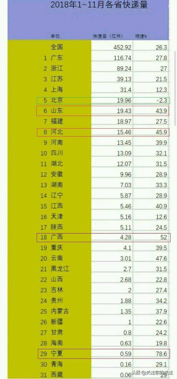 2019全国快递量排行榜「2018年111月份全国各省快递数量排行榜数据有点让人不敢相信」