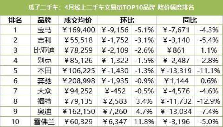 瓜子二手车情况「瓜子二手车大数据新车降价潮下二手车崩盘了吗」