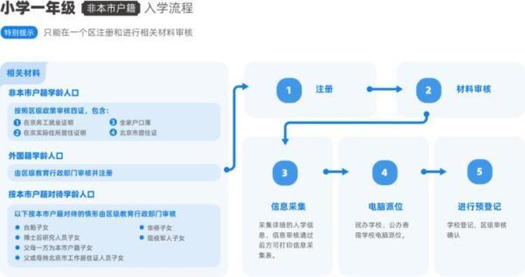 北京小学入学信息登记「北京小初入学信息采集今日开始一文看懂登记操作流程」