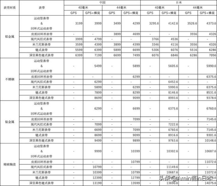 日版iwatch5和国行区别「AppleWatchSerices5中日价格大比较」