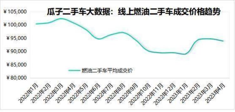 瓜子二手车情况「瓜子二手车大数据新车降价潮下二手车崩盘了吗」