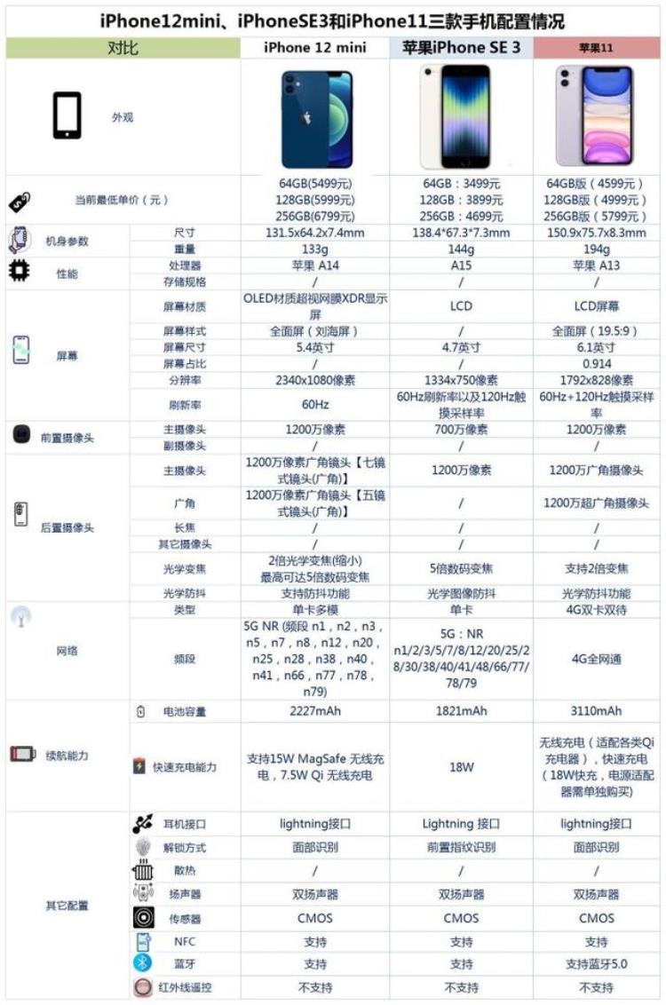 2021年苹果手机选购技巧「2022年年底iPhone手机购买全攻略送给你」