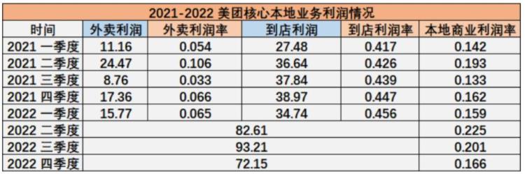 美团喜忧参半的年报送外卖壁垒难破到店却被疯狂掠夺丨见智研究