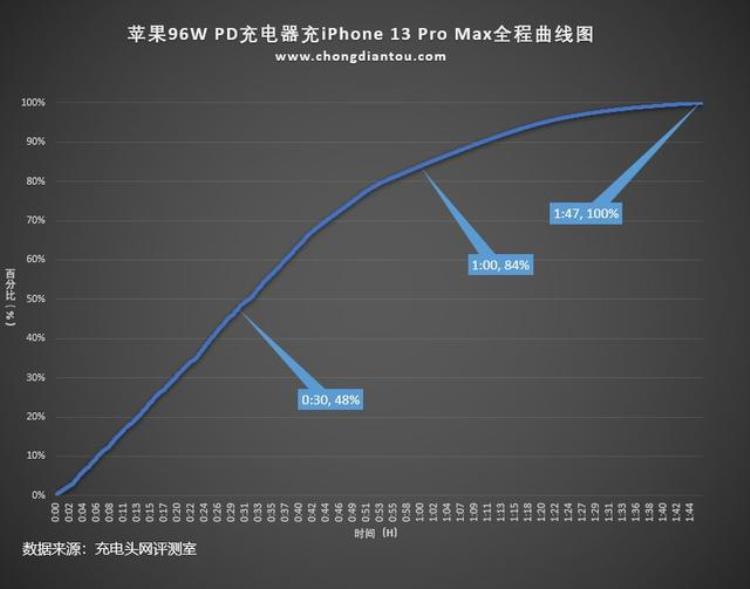 iphone13送不送充电器「iphone13全系不送充电器盘点市面23家品牌40款30WPD快充充电器」