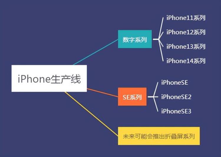 2021年苹果手机选购技巧「2022年年底iPhone手机购买全攻略送给你」