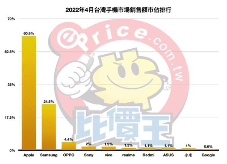 台湾手机销量排行「4月台湾手机品牌销量排名出炉苹果三星一骑绝尘」