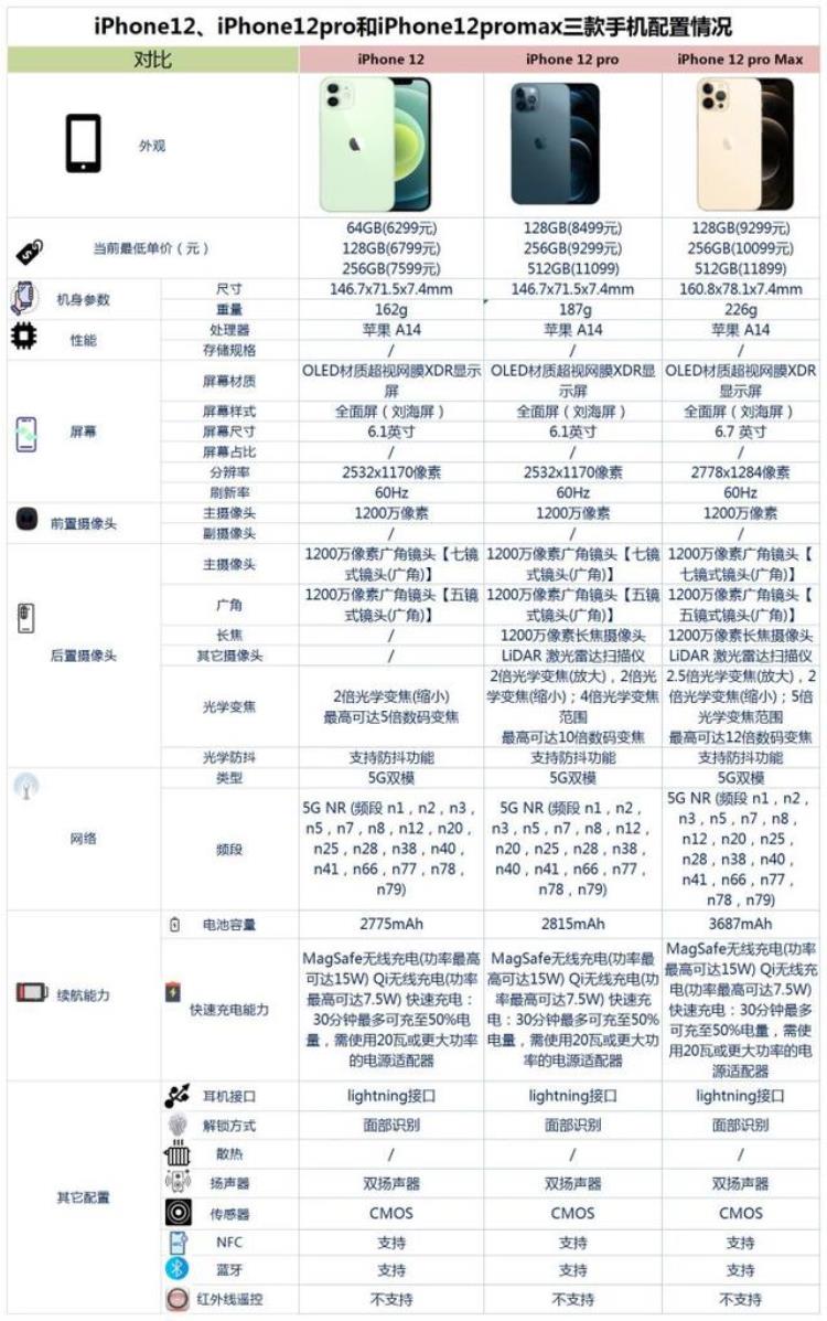 2021年苹果手机选购技巧「2022年年底iPhone手机购买全攻略送给你」