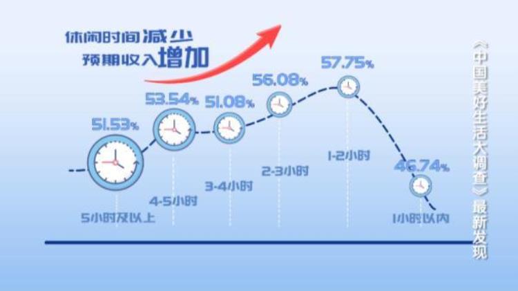 中国人工作日平均休闲时间公布你达标了吗「中国人工作日平均休闲时间公布你达标了吗」