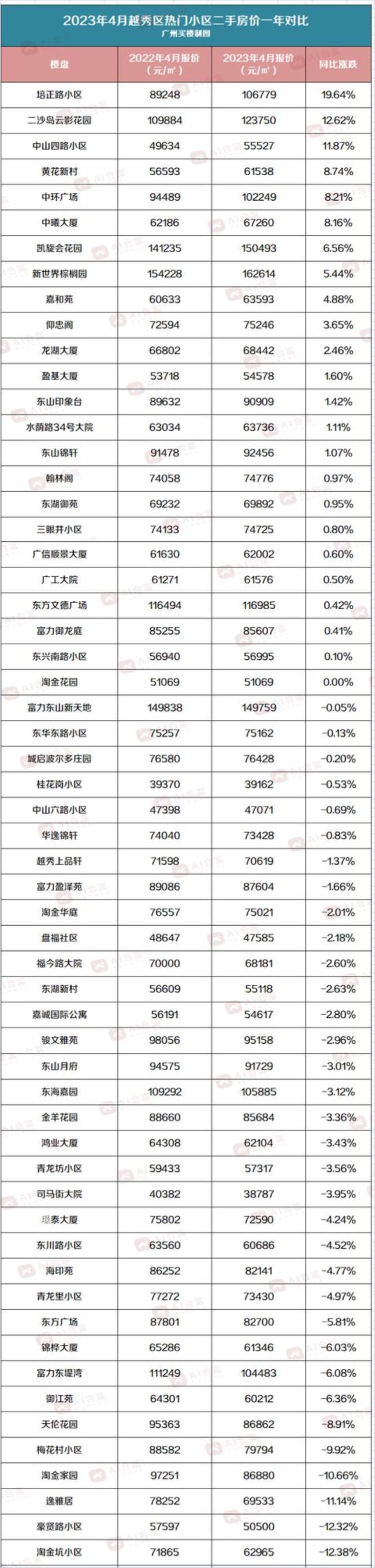 广州各区二手房价2020最新价格「广州11区二手房最新价格出炉你家是涨是跌这里有答案」