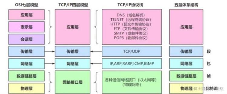 接口测试协议有哪些「软件测试/测试开发丨接口测试必备技能常见接口协议解析」