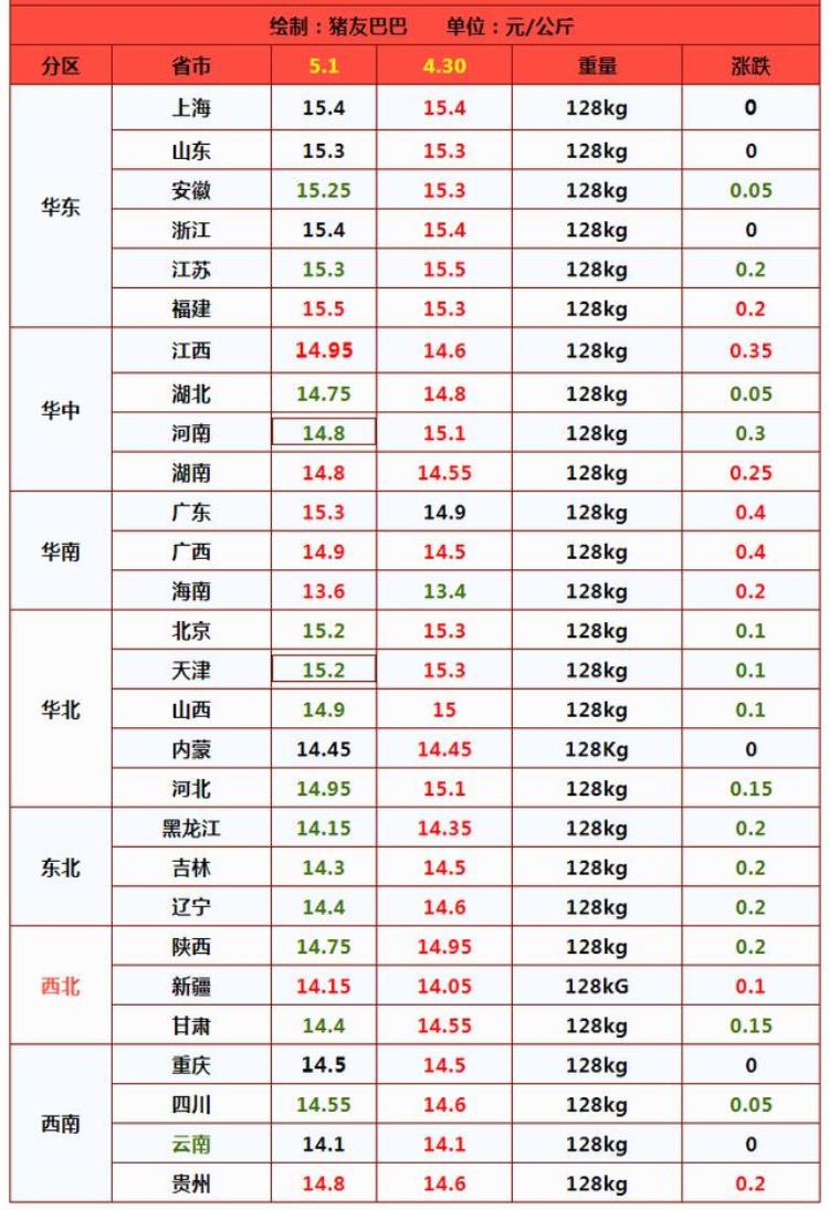 5月1曰猪价「2连涨涨势倒塌5月1日猪价变脸要断崖下跌答案来了」