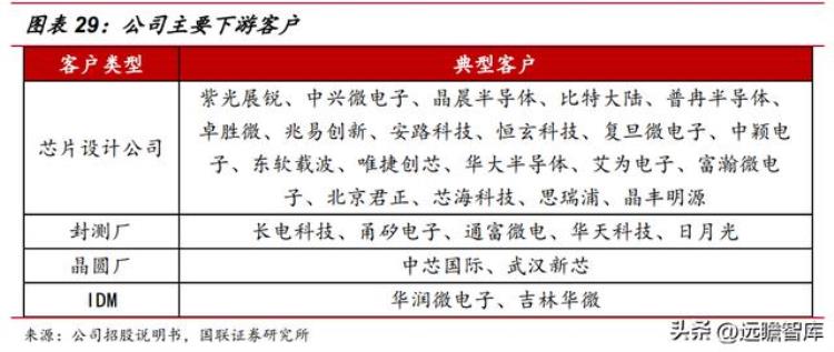 伟测半导体上市「半导体独立测试龙头伟测科技晶圆测试芯片成品测试全面布局」