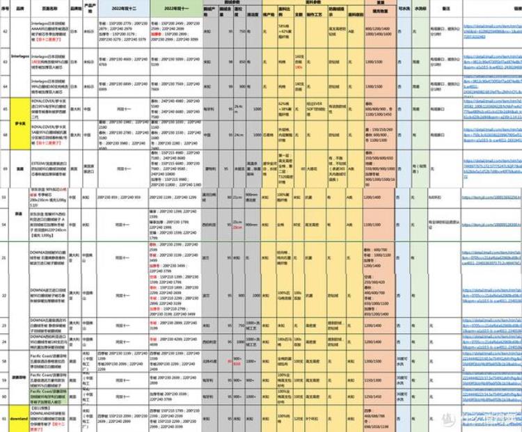 鹅绒被什么价「比双十一更优惠2022年双十二鹅绒被超全指南附价格分析」