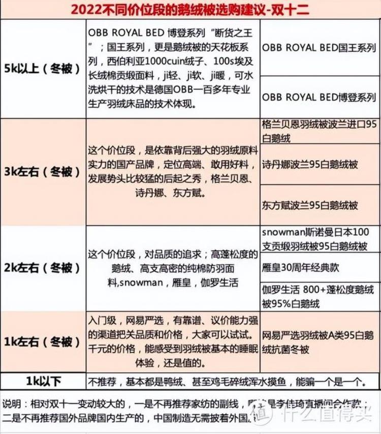 鹅绒被什么价「比双十一更优惠2022年双十二鹅绒被超全指南附价格分析」