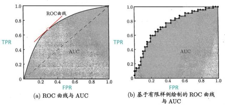 策略产品经理必读系列第七讲机器学习分类任务基础评估指标AUC召回率准确率