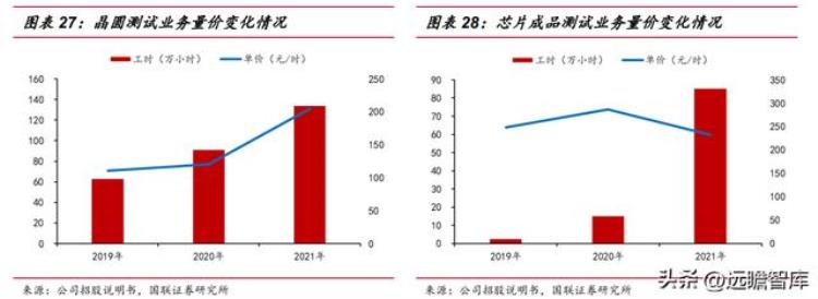 伟测半导体上市「半导体独立测试龙头伟测科技晶圆测试芯片成品测试全面布局」