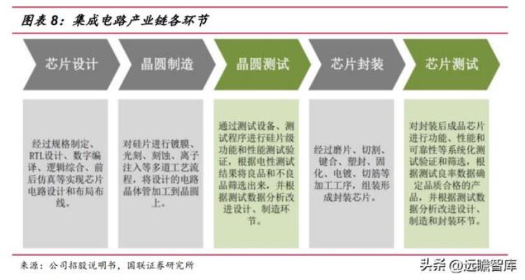 伟测半导体上市「半导体独立测试龙头伟测科技晶圆测试芯片成品测试全面布局」