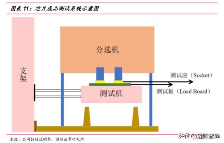 伟测半导体上市「半导体独立测试龙头伟测科技晶圆测试芯片成品测试全面布局」