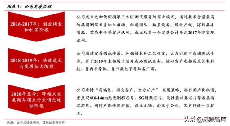 伟测半导体上市「半导体独立测试龙头伟测科技晶圆测试芯片成品测试全面布局」