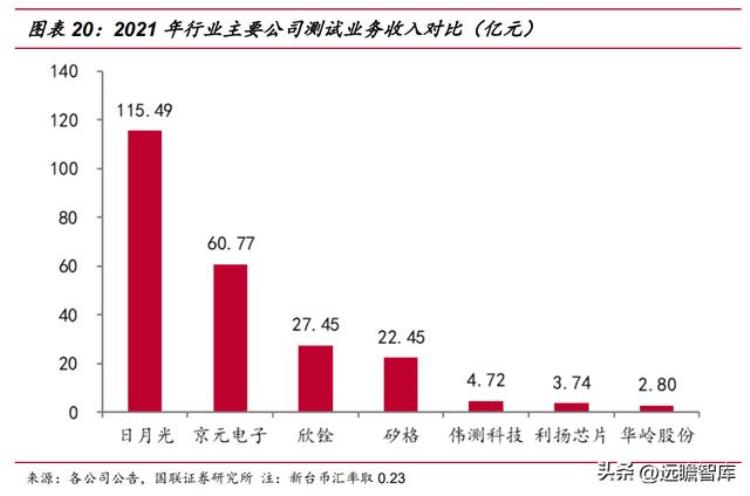 伟测半导体上市「半导体独立测试龙头伟测科技晶圆测试芯片成品测试全面布局」