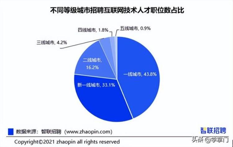 2021软件测试前景「2022学一门技术的最佳选择软件测试行业前景深度剖析」