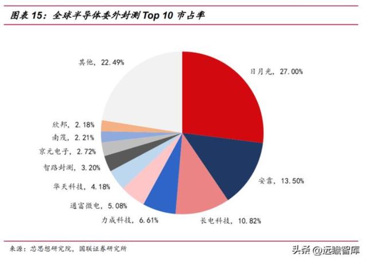 伟测半导体上市「半导体独立测试龙头伟测科技晶圆测试芯片成品测试全面布局」