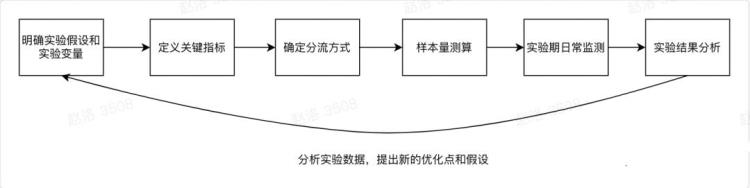 为什么要做a/b实验「为什么要做A/B实验」