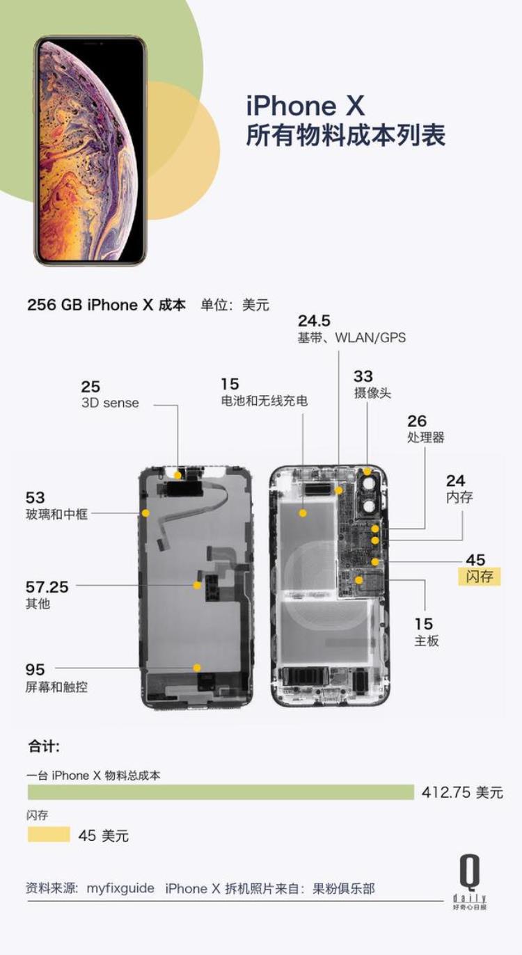 iPhone闪存成本172元/GB你现在存100张照片在iPhone里的成本算下来是五毛钱好奇心小数据