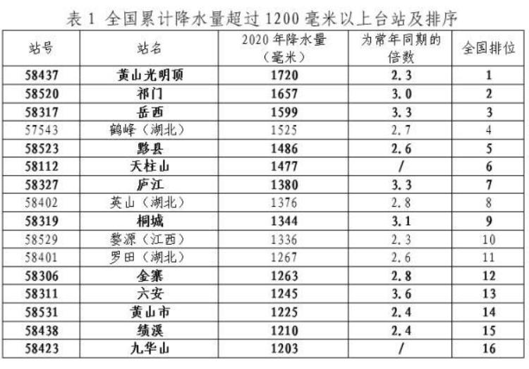 安徽省下雨情况「全国强降雨中心安徽究竟下了多少雨大数据解密历史最长梅雨季」