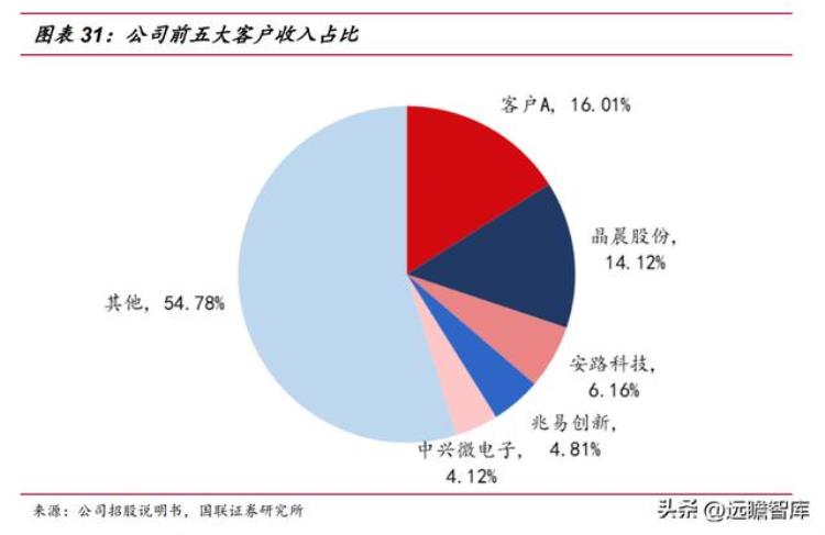 伟测半导体上市「半导体独立测试龙头伟测科技晶圆测试芯片成品测试全面布局」